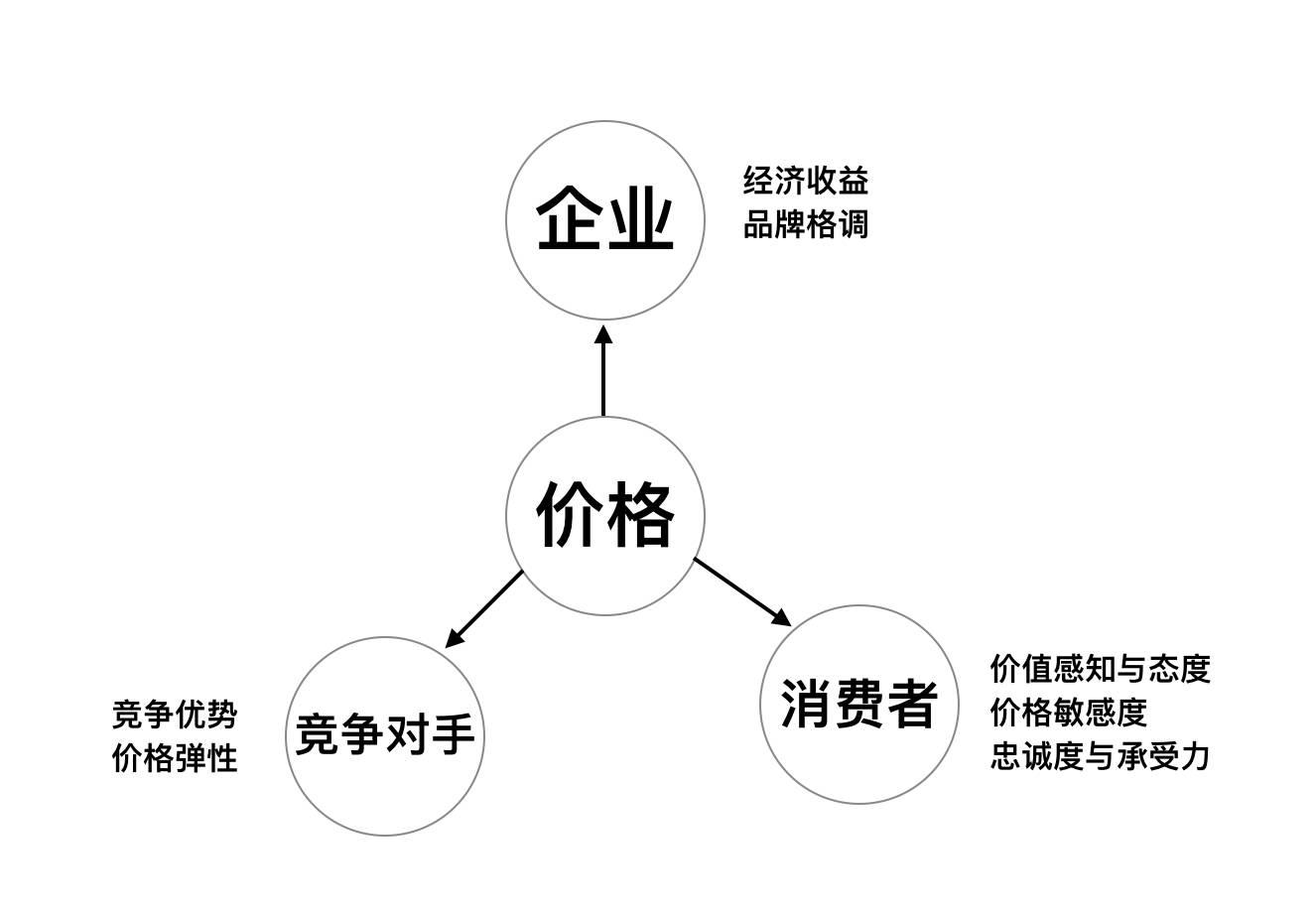 定价策略：怎么通过定价来吸引消费者 上 | 高臻臻的脑细胞