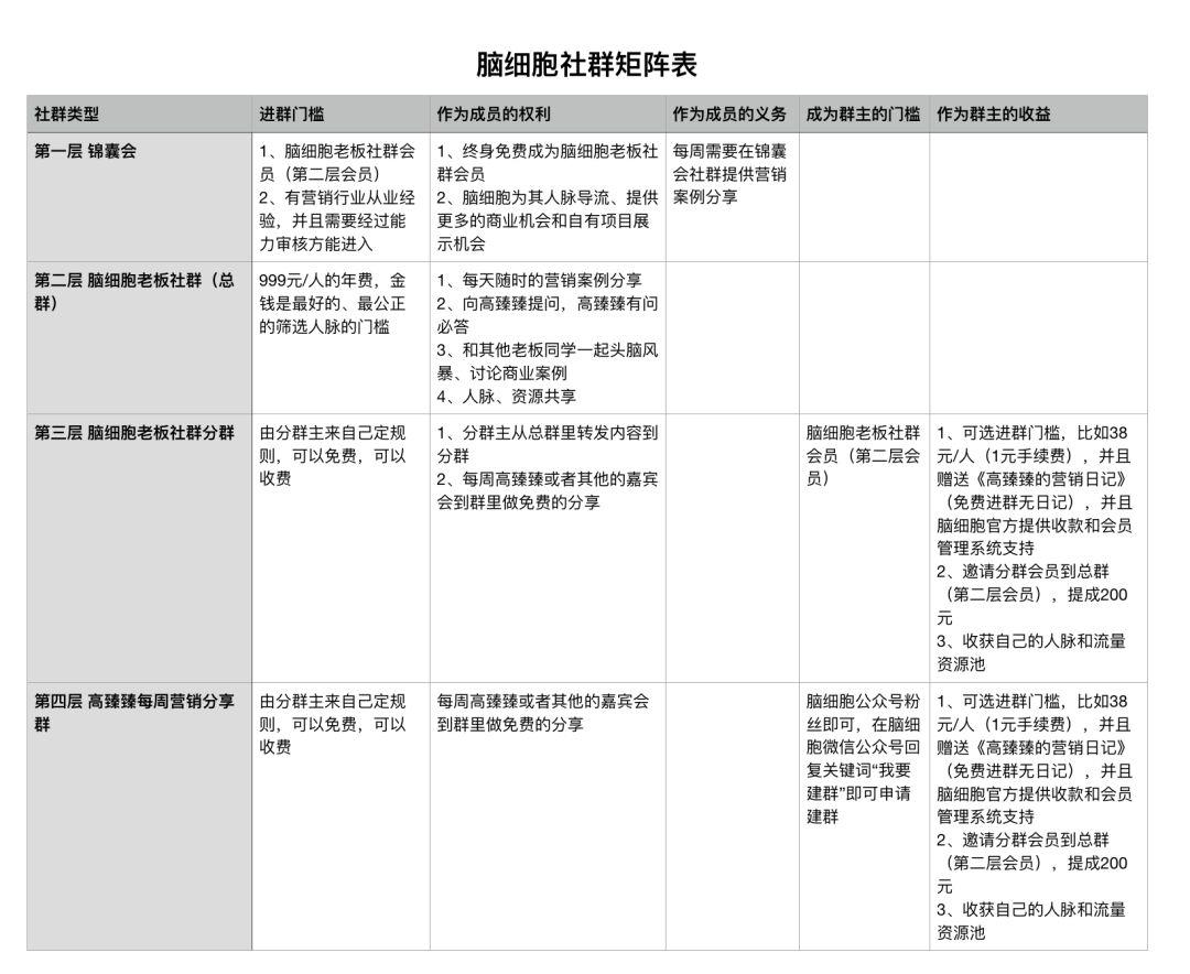 30天裂变出几千个社群，揭秘脑细胞做法及心得 | 高臻臻的脑细胞